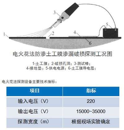 土工膜滲漏檢測(cè)電火花法